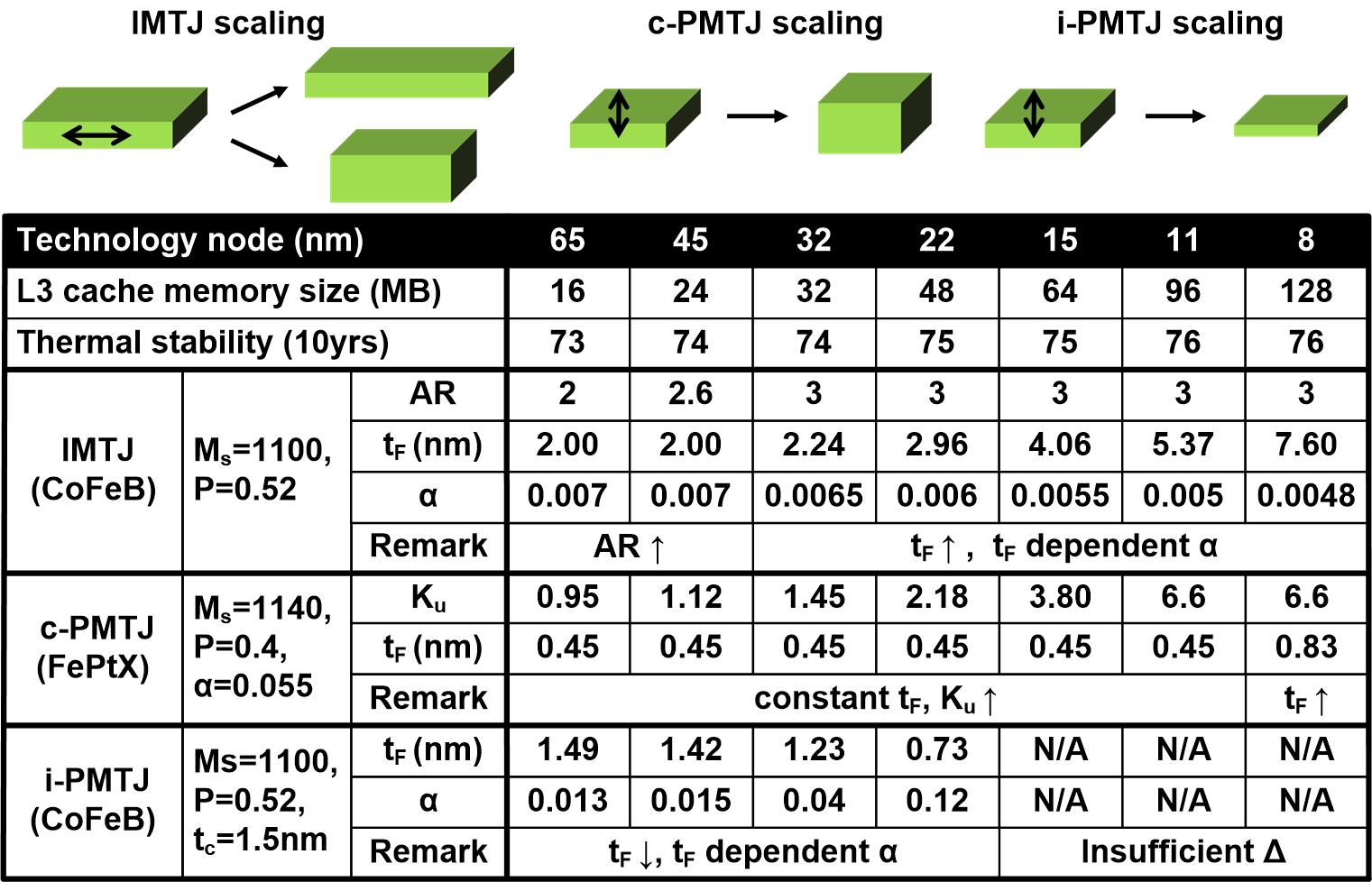 STT-MRAM Road Map