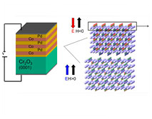 C-SPIN: Voltage controlled magnetoelectric switching in perpendicular magnetic tunnel junctions.