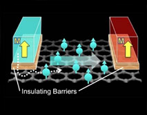 C-SPIN: Schematic diagram of spin-valve using graphene channel.