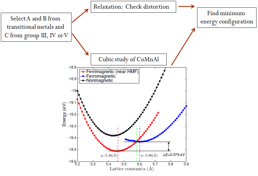 lattice constraints